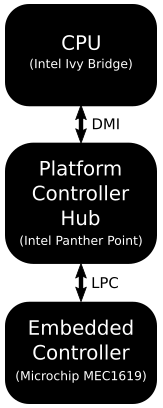 Location of EC on LPC bus